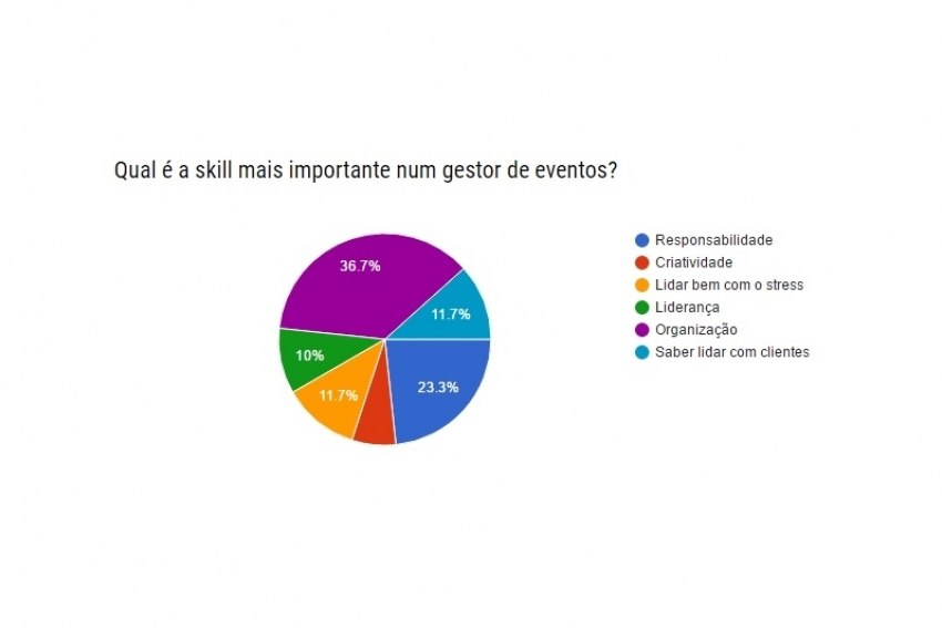 Qual é a principal qualidade que um gestor de eventos deve ter?