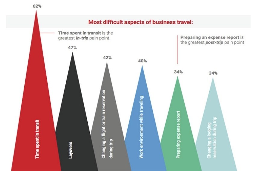 Os principais desafios dos viajantes de negócios ‘on the road’
