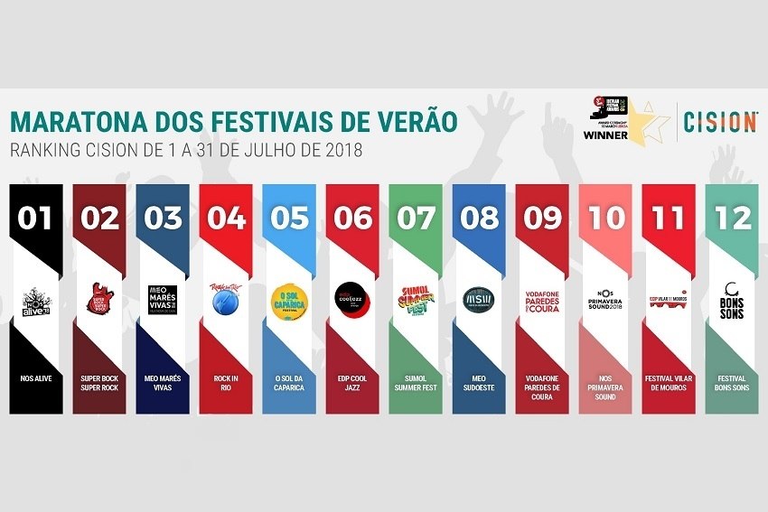 NOS Alive foi o festival mais mediático de Julho, segundo a Cision