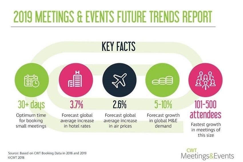 CWT Meetings & Events aponta tendências para 2019